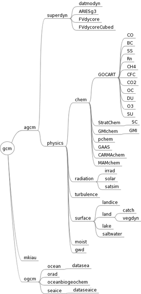 File:Geos tree.png